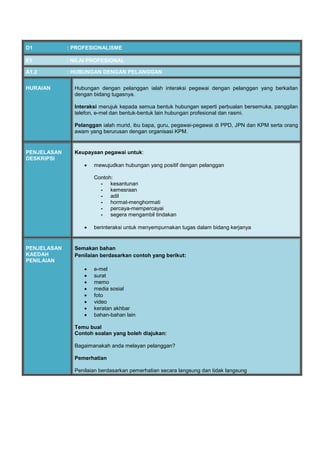 D1 : PROFESIONALISME
E1 : NILAI PROFESIONAL
A1.2 : HUBUNGAN DENGAN PELANGGAN
HURAIAN Hubungan dengan pelanggan ialah interaksi pegawai dengan pelanggan yang berkaitan
dengan bidang tugasnya.
Interaksi merujuk kepada semua bentuk hubungan seperti perbualan bersemuka, panggilan
telefon, e-mel dan bentuk-bentuk lain hubungan profesional dan rasmi.
Pelanggan ialah murid, ibu bapa, guru, pegawai-pegawai di PPD, JPN dan KPM serta orang
awam yang berurusan dengan organisasi KPM.
PENJELASAN
DESKRIPSI
Keupayaan pegawai untuk:
 mewujudkan hubungan yang positif dengan pelanggan
Contoh:
- kesantunan
- kemesraan
- adil
- hormat-menghormati
- percaya-mempercayai
- segera mengambil tindakan
 berinteraksi untuk menyempurnakan tugas dalam bidang kerjanya
PENJELASAN
KAEDAH
PENILAIAN
Semakan bahan
Penilaian berdasarkan contoh yang berikut:
 e-mel
 surat
 memo
 media sosial
 foto
 video
 keratan akhbar
 bahan-bahan lain
Temu bual
Contoh soalan yang boleh diajukan:
Bagaimanakah anda melayan pelanggan?
Pemerhatian
Penilaian berdasarkan pemerhatian secara langsung dan tidak langsung
 