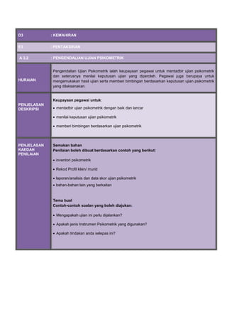D3 : KEMAHIRAN
E3 : PENTAKSIRAN
A 3.2 : PENGENDALIAN UJIAN PSIKOMETRIK
HURAIAN
Pengendalian Ujian Psikometrik ialah keupayaan pegawai untuk mentadbir ujian psikometrik
dan seterusnya menilai keputusan ujian yang diperoleh. Pegawai juga berupaya untuk
mengemukakan hasil ujian serta memberi bimbingan berdasarkan keputusan ujian psikometrik
yang dilaksanakan.
PENJELASAN
DESKRIPSI
Keupayaan pegawai untuk:
 mentadbir ujian psikometrik dengan baik dan lancar
 menilai keputusan ujian psikometrik
 memberi bimbingan berdasarkan ujian psikometrik
PENJELASAN
KAEDAH
PENILAIAN
Semakan bahan
Penilaian boleh dibuat berdasarkan contoh yang berikut:
 inventori psikometrik
 Rekod Profil klien/ murid
 laporan/analisis dan data skor ujian psikometrik
 bahan-bahan lain yang berkaitan
Temu bual
Contoh-contoh soalan yang boleh diajukan:
 Mengapakah ujian ini perlu dijalankan?
 Apakah jenis Instrumen Psikometrik yang digunakan?
 Apakah tindakan anda selepas ini?
 