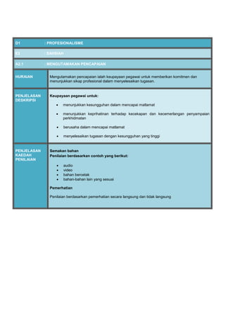 D1 : PROFESIONALISME
E2 : SAHSIAH
A2.1 : MENGUTAMAKAN PENCAPAIAN
HURAIAN Mengutamakan pencapaian ialah keupayaan pegawai untuk memberikan komitmen dan
menunjukkan sikap profesional dalam menyelesaikan tugasan.
PENJELASAN
DESKRIPSI
Keupayaan pegawai untuk:
 menunjukkan kesungguhan dalam mencapai matlamat
 menunjukkan keprihatinan terhadap kecekapan dan kecemerlangan penyampaian
perkhidmatan
 berusaha dalam mencapai matlamat
 menyelesaikan tugasan dengan kesungguhan yang tinggi
PENJELASAN
KAEDAH
PENILAIAN
Semakan bahan
Penilaian berdasarkan contoh yang berikut:
 audio
 video
 bahan bercetak
 bahan-bahan lain yang sesuai
Pemerhatian
Penilaian berdasarkan pemerhatian secara langsung dan tidak langsung
 