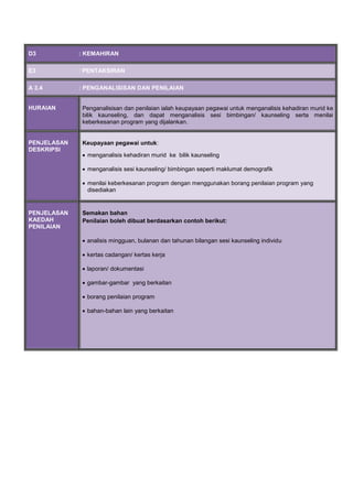 D3 : KEMAHIRAN
E3 : PENTAKSIRAN
A 3.4 : PENGANALISISAN DAN PENILAIAN
HURAIAN Penganalisisan dan penilaian ialah keupayaan pegawai untuk menganalisis kehadiran murid ke
bilik kaunseling, dan dapat menganalisis sesi bimbingan/ kaunseling serta menilai
keberkesanan program yang dijalankan.
PENJELASAN
DESKRIPSI
Keupayaan pegawai untuk:
 menganalisis kehadiran murid ke bilik kaunseling
 menganalisis sesi kaunseling/ bimbingan seperti maklumat demografik
 menilai keberkesanan program dengan menggunakan borang penilaian program yang
disediakan
PENJELASAN
KAEDAH
PENILAIAN
Semakan bahan
Penilaian boleh dibuat berdasarkan contoh berikut:
 analisis mingguan, bulanan dan tahunan bilangan sesi kaunseling individu
 kertas cadangan/ kertas kerja
 laporan/ dokumentasi
 gambar-gambar yang berkaitan
 borang penilaian program
 bahan-bahan lain yang berkaitan
 