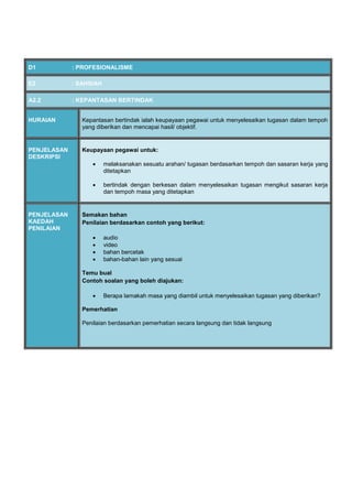 D1 : PROFESIONALISME
E2 : SAHSIAH
A2.2 : KEPANTASAN BERTINDAK
HURAIAN Kepantasan bertindak ialah keupayaan pegawai untuk menyelesaikan tugasan dalam tempoh
yang diberikan dan mencapai hasil/ objektif.
PENJELASAN
DESKRIPSI
Keupayaan pegawai untuk:
 melaksanakan sesuatu arahan/ tugasan berdasarkan tempoh dan sasaran kerja yang
ditetapkan
 bertindak dengan berkesan dalam menyelesaikan tugasan mengikut sasaran kerja
dan tempoh masa yang ditetapkan
PENJELASAN
KAEDAH
PENILAIAN
Semakan bahan
Penilaian berdasarkan contoh yang berikut:
 audio
 video
 bahan bercetak
 bahan-bahan lain yang sesuai
Temu bual
Contoh soalan yang boleh diajukan:
 Berapa lamakah masa yang diambil untuk menyelesaikan tugasan yang diberikan?
Pemerhatian
Penilaian berdasarkan pemerhatian secara langsung dan tidak langsung
 
