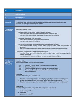 D3 : KEMAHIRAN
E1 : PERANCANGAN
A1.1 : PENGETAHUAN
HURAIAN Pengetahuan ialah kefahaman dan penguasaan pegawai dalam bidang kandungan mata
pelajaran, ilmu pedagogi/ andragogi dan refleksi.
PENJELASAN
DESKRIPSI
Keupayaan pegawai untuk:
 mengetahui dan memahami isi pelajaran bidang berkaitan
- dapat menjelaskan skop (sukatan) mata pelajaran yang berkaitan
- mampu menghubungkaitkan isi pelajaran dengan hasil pembelajaran
 menguasai isi pelajaran bidang berkaitan
- dapat menerangkan isi pelajaran secara mendalam
- mampu menghuraikan isi pelajaran
 mempunyai pengetahuan tentang pedagogi/ andragogi bidang berkaitan
- dapat merasionalkan strategi, kaedah, teknik yang digunakan untuk menyampaikan isi
pelajaran
- berupaya untuk menjelaskan kaedah-kaedah bersesuaian tentang bidang berkaitan
 mengetahui dan menguasai refleksi dalam PdP/ latihan
- menulis refleksi yang boleh digunakan untuk memberi impak positif kepada peningkatan
amalan profesional
- membuat analisis hasil pembelajaran berdasarkan objektif pembelajaran
PENJELASAN
KAEDAH
PENILAIAN
Semakan Bahan
Penilaian berdasarkan contoh-contoh yang berikut:
IPG
KM
ELTC
IAB
:
:
:
:
Proforma Kursus/ Jadual 3/ Ringkasan Maklumat Kursus
Sukatan Pelajaran
Sukatan Pelajaran, Proforma Kursus, Modul Latihan terkini
Rancangan Sesi Latihan dan Nota Sesi Latihan terkini, bahan/
edaran pengajaran
Temu bual
Contoh-contoh soalan yang boleh diajukan:
 Bolehkah anda terangkan mana-mana tajuk yang terdapat dalam sukatan pelajaran?
 Apakah pendekatan/ strategi yang paling sesuai digunakan untuk tajuk ini?
 Bagaimana anda menggunakan refleksi untuk mencapai objektif hasil pembelajaran?
Pemerhatian
Contoh-contoh pemerhatian yang boleh dilakukan (secara tidak formal):
 sesi perkongsian ilmu
 mesyuarat
 penyelesaian masalah
 