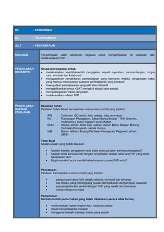 D3 : KEMAHIRAN
E2 : PELAKSANAAN
A2.1 : PENYAMPAIAN
HURAIAN Penyampaian ialah kebolehan pegawai untuk menyampaikan isi pelajaran dan
melaksanakan PdP.
PENJELASAN
DESKRIPSI
Keupayaan pegawai untuk:
 melaksanakan kaedah-kaedah pengajaran seperti syarahan, pembentangan, tunjuk
cara, simulasi dan kolaborasi
 menggalakkan persekitaran pembelajaran yang harmonis melalui pengawalan kelas
yang mampu mewujudkan suasana pembelajaran yang kondusif
 mewujudkan pembelajaran yang aktif dan interaktif
 mengaplikasikan unsur KBAT mengikut situasi yang sesuai
 mempelbagaikan teknik penyoalan
 melaksanakan refleksi PdP
PENJELASAN
KAEDAH
PENILAIAN
Semakan bahan
Penilaian boleh dibuat berdasarkan mana-mana contoh yang berikut:
IPG
KM
ELTC
IAB
:
:
:
:
:
Dokumen ISO terkini, folio pelajar, folio pensyarah
Rancangan Pengajaran, Bahan Bantu Belajar - TMK (Internet,
multimedia)/ buku/ majalah/ surat khabar
Modul Latihan, Nota Sesi Latihan, Bahan Bantu Belajar, Borang
Penilaian Pensyarah, Jadual Kursus
Bahan latihan, Borang Penilaian Pensyarah/ Pegawai Latihan
(BK9)
Temu bual
Soalan-soalan yang boleh diajukan:
 Apakah kaedah pengajaran yang akan anda gunakan semasa pengajaran?
 Adakah anda berpuas hati dengan penglibatan pelajar pada sesi PdP yang anda
laksanakan tadi?
 Bagaimanakah anda menilai keberkesanan proses PdP anda?
Pencerapan
Penilaian berdasarkan contoh-contoh yang berikut:
 pengurusan kelas/ bilik darjah selamat, kondusif dan terkawal
 set induksi yang merangsang pelajar dan berkaitan dengan tajuk pelajaran
 penyampaian dan perkembangan PdP yang kreatif dan berkesan
 cekap mengurus masa
Pemerhatian
Contoh-contoh pemerhatian yang boleh dilakukan (secara tidak formal)
 maklumbalas/ reaksi/ tingkah laku daripada pelajar
 dapat menyelesaikan masalah
 mengguna kaedah/ strategi/ bahan yang sesuai
 