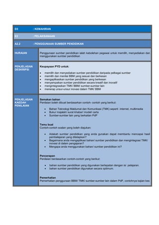 D3 : KEMAHIRAN
E2 : PELAKSANAAN
A2.2 : PENGGUNAAN SUMBER PENDIDIKAN
HURAIAN Penggunaan sumber pendidikan ialah kebolehan pegawai untuk memilih, menyediakan dan
menggunakan sumber pendidikan
PENJELASAN
DESKRIPSI
Keupayaan PYD untuk:
 memilih dan menyediakan sumber pendidikan daripada pelbagai sumber
 memilih dan menilai BBM yang sesuai dan berkesan
 mengaplikasikan sumber pendidikan yang berkesan
 menyampaikan sumber pendidikan secara kreatif dan inovatif
 mengintegrasikan TMK/ BBM/ sumber-sumber lain
 menerap unsur-unsur inovasi dalam TMK/ BBM
PENJELASAN
KAEDAH
PENILAIAN
Semakan bahan
Penilaian boleh dibuat berdasarkan contoh- contoh yang berikut:
 Bahan Teknologi Maklumat dan Komunikasi (TMK) seperti internet, multimedia
 Buku/ majalah/ surat khabar/ model/ carta
 Sumber-sumber lain yang berkaitan PdP
Temu bual
Contoh-contoh soalan yang boleh diajukan:
 Adakah sumber pendidikan yang anda gunakan dapat membantu mencapai hasil
pembelajaran yang ditetapkan?
 Bagaimana anda mengaplikasi bahan/ sumber pendidikan dan mengintegrasi TMK/
inovasi di dalam pengajaran?
 Mengapa anda menggunakan bahan/ sumber pendidikan ini?
Pencerapan
Penilaian berdasarkan contoh-contoh yang berikut:
 bahan sumber pendidikan yang digunakan bertepatan dengan isi pelajaran.
 bahan sumber pendidikan digunakan secara optimum.
Pemerhatian
Pemerhatian penggunaan BBM/ TMK/ sumber-sumber lain dalam PdP, contohnya kajian kes
 
