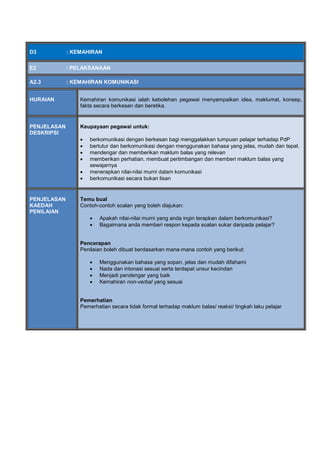 D3 : KEMAHIRAN
E2 : PELAKSANAAN
A2.3 : KEMAHIRAN KOMUNIKASI
HURAIAN Kemahiran komunikasi ialah kebolehan pegawai menyampaikan idea, maklumat, konsep,
fakta secara berkesan dan beretika.
PENJELASAN
DESKRIPSI
Keupayaan pegawai untuk:
 berkomunikasi dengan berkesan bagi menggalakkan tumpuan pelajar terhadap PdP
 bertutur dan berkomunikasi dengan menggunakan bahasa yang jelas, mudah dan tepat.
 mendengar dan memberikan maklum balas yang relevan
 memberikan perhatian, membuat pertimbangan dan memberi maklum balas yang
sewajarnya
 menerapkan nilai-nilai murni dalam komunikasi
 berkomunikasi secara bukan lisan
PENJELASAN
KAEDAH
PENILAIAN
Temu bual
Contoh-contoh soalan yang boleh diajukan:
 Apakah nilai-nilai murni yang anda ingin terapkan dalam berkomunikasi?
 Bagaimana anda memberi respon kepada soalan sukar daripada pelajar?
Pencerapan
Penilaian boleh dibuat berdasarkan mana-mana contoh yang berikut:
 Menggunakan bahasa yang sopan, jelas dan mudah difahami
 Nada dan intonasi sesuai serta terdapat unsur kecindan
 Menjadi pendengar yang baik
 Kemahiran non-verbal yang sesuai
Pemerhatian
Pemerhatian secara tidak formal terhadap maklum balas/ reaksi/ tingkah laku pelajar
 
