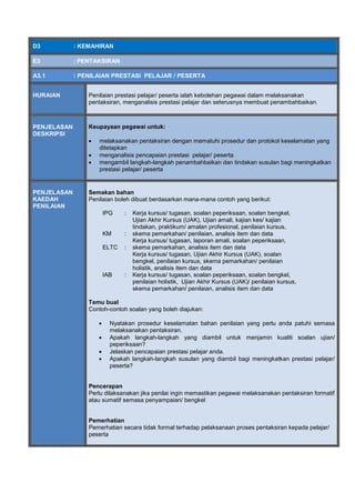 D3 : KEMAHIRAN
E3 : PENTAKSIRAN
A3.1 : PENILAIAN PRESTASI PELAJAR / PESERTA
HURAIAN Penilaian prestasi pelajar/ peserta ialah kebolehan pegawai dalam melaksanakan
pentaksiran, menganalisis prestasi pelajar dan seterusnya membuat penambahbaikan.
PENJELASAN
DESKRIPSI
Keupayaan pegawai untuk:
 melaksanakan pentaksiran dengan mematuhi prosedur dan protokol keselamatan yang
ditetapkan
 menganalisis pencapaian prestasi pelajar/ peserta
 mengambil langkah-langkah penambahbaikan dan tindakan susulan bagi meningkatkan
prestasi pelajar/ peserta
PENJELASAN
KAEDAH
PENILAIAN
Semakan bahan
Penilaian boleh dibuat berdasarkan mana-mana contoh yang berikut:
IPG
KM
ELTC
IAB
:
:
:
:
Kerja kursus/ tugasan, soalan peperiksaan, soalan bengkel,
Ujian Akhir Kursus (UAK), Ujian amali, kajian kes/ kajian
tindakan, praktikum/ amalan profesional, penilaian kursus,
skema pemarkahan/ penilaian, analisis item dan data
Kerja kursus/ tugasan, laporan amali, soalan peperiksaan,
skema pemarkahan, analisis item dan data
Kerja kursus/ tugasan, Ujian Akhir Kursus (UAK), soalan
bengkel, penilaian kursus, skema pemarkahan/ penilaian
holistik, analisis item dan data
Kerja kursus/ tugasan, soalan peperiksaan, soalan bengkel,
penilaian holistik, Ujian Akhir Kursus (UAK)/ penilaian kursus,
skema pemarkahan/ penilaian, analisis item dan data
Temu bual
Contoh-contoh soalan yang boleh diajukan:
 Nyatakan prosedur keselamatan bahan penilaian yang perlu anda patuhi semasa
melaksanakan pentaksiran.
 Apakah langkah-langkah yang diambil untuk menjamin kualiti soalan ujian/
peperiksaan?
 Jelaskan pencapaian prestasi pelajar anda.
 Apakah langkah-langkah susulan yang diambil bagi meningkatkan prestasi pelajar/
peserta?
Pencerapan
Perlu dilaksanakan jika penilai ingin memastikan pegawai melaksanakan pentaksiran formatif
atau sumatif semasa penyampaian/ bengkel
Pemerhatian
Pemerhatian secara tidak formal terhadap pelaksanaan proses pentaksiran kepada pelajar/
peserta
 