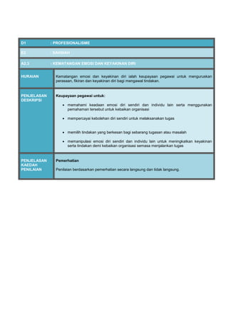 D1 : PROFESIONALISME
E2 : SAHSIAH
A2.3 : KEMATANGAN EMOSI DAN KEYAKINAN DIRI
HURAIAN Kematangan emosi dan keyakinan diri ialah keupayaan pegawai untuk menguruskan
perasaan, fikiran dan keyakinan diri bagi mengawal tindakan.
PENJELASAN
DESKRIPSI
Keupayaan pegawai untuk:
 memahami keadaan emosi diri sendiri dan individu lain serta menggunakan
pemahaman tersebut untuk kebaikan organisasi
 mempercayai kebolehan diri sendiri untuk melaksanakan tugas
 memilih tindakan yang berkesan bagi sebarang tugasan atau masalah
 memanipulasi emosi diri sendiri dan individu lain untuk meningkatkan keyakinan
serta tindakan demi kebaikan organisasi semasa menjalankan tugas
PENJELASAN
KAEDAH
PENILAIAN
Pemerhatian
Penilaian berdasarkan pemerhatian secara langsung dan tidak langsung.
 