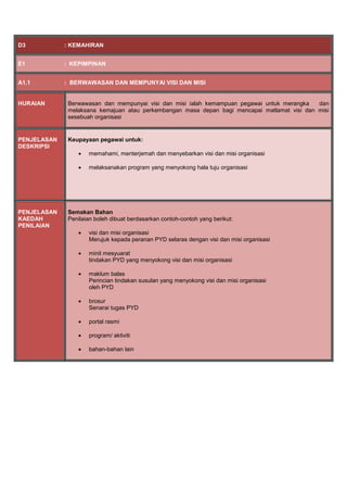 D3 : KEMAHIRAN
E1 : KEPIMPINAN
A1.1 : BERWAWASAN DAN MEMPUNYAI VISI DAN MISI
HURAIAN Berwawasan dan mempunyai visi dan misi ialah kemampuan pegawai untuk merangka dan
melaksana kemajuan atau perkembangan masa depan bagi mencapai matlamat visi dan misi
sesebuah organisasi
PENJELASAN
DESKRIPSI
Keupayaan pegawai untuk:
 memahami, menterjemah dan menyebarkan visi dan misi organisasi
 melaksanakan program yang menyokong hala tuju organisasi
PENJELASAN
KAEDAH
PENILAIAN
Semakan Bahan
Penilaian boleh dibuat berdasarkan contoh-contoh yang berikut:
 visi dan misi organisasi
Merujuk kepada peranan PYD selaras dengan visi dan misi organisasi
 minit mesyuarat
tindakan PYD yang menyokong visi dan misi organisasi
 maklum balas
Perincian tindakan susulan yang menyokong visi dan misi organisasi
oleh PYD
 brosur
Senarai tugas PYD
 portal rasmi
 program/ aktiviti
 bahan-bahan lain
 