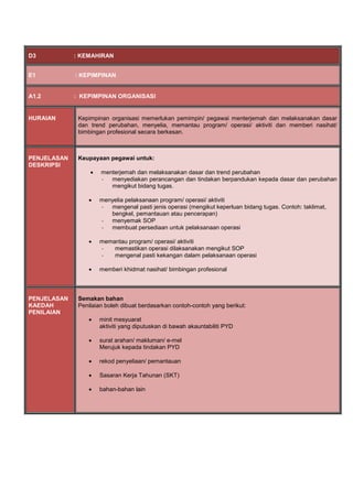 D3 : KEMAHIRAN
E1 : KEPIMPINAN
A1.2 : KEPIMPINAN ORGANISASI
HURAIAN Kepimpinan organisasi memerlukan pemimpin/ pegawai menterjemah dan melaksanakan dasar
dan trend perubahan, menyelia, memantau program/ operasi/ aktiviti dan memberi nasihat/
bimbingan profesional secara berkesan.
PENJELASAN
DESKRIPSI
Keupayaan pegawai untuk:
 menterjemah dan melaksanakan dasar dan trend perubahan
- menyediakan perancangan dan tindakan berpandukan kepada dasar dan perubahan
mengikut bidang tugas.
 menyelia pelaksanaan program/ operasi/ aktiviti
- mengenal pasti jenis operasi (mengikut keperluan bidang tugas. Contoh: taklimat,
bengkel, pemantauan atau pencerapan)
- menyemak SOP
- membuat persediaan untuk pelaksanaan operasi
 memantau program/ operasi/ aktiviti
- memastikan operasi dilaksanakan mengikut SOP
- mengenal pasti kekangan dalam pelaksanaan operasi
 memberi khidmat nasihat/ bimbingan profesional
PENJELASAN
KAEDAH
PENILAIAN
Semakan bahan
Penilaian boleh dibuat berdasarkan contoh-contoh yang berikut:
 minit mesyuarat
aktiviti yang diputuskan di bawah akauntabiliti PYD
 surat arahan/ makluman/ e-mel
Merujuk kepada tindakan PYD
 rekod penyeliaan/ pemantauan
 Sasaran Kerja Tahunan (SKT)
 bahan-bahan lain
 
