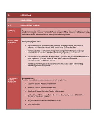 D3 : KEMAHIRAN
E2 : PENGURUSAN
A2.2 : PENGURUSAN SUMBER
HURAIAN Pengurusan sumber ialah kemampuan pegawai untuk mengguna dan membangunkan sumber-
sumber kewangan, manusia, maklumat dan sumber fizikal termasuk infrastruktur serta
infostruktur secara berhemah ke arah mencapai matlamat organisasi.
PENJELASAN
DESKRIPSI
Keupayaan pegawai untuk:
 merancang sumber bagi menyokong matlamat organisasi dengan menyediakan
dokumen yang berkaitan seperti ABM, kertas kerja, SKT dan lain-lain
 mengurus sumber secara optimum bagi menyokong matlamat organisasi dengan
mematuhi dasar, pekeliling, SOP dan peraturan yang sedang berkuatkuasa
 mengawal sumber bagi menyokong matlamat organisasi dengan memastikan mematuhi
dasar, pekeliling, SOP dan peraturan yang sedang berkuatkuasa serta
mengoptimumkan penggunaan sumber
 membangunkan kompetensi dan potensi sumber manusia secara optimum bagi
menyokong matlamat organisasi
PENJELASAN
KAEDAH
PENILAIAN
Semakan Bahan
Penilaian boleh dibuat berdasarkan contoh-contoh yang berikut:
 Anggaran Belanja Mengurus Perjawatan
 Anggaran Belanja Mengurus Kewangan
 Dashboard/ laporan kemajuan/ status pelaksanaan
 Aplikasi Sistem/ Sistem Atas Talian (Contoh: e-Gerak, e-Operasi, e-SPL KPM, e-
Pangkat, e-SPKB atau HRMIS)
 program/ aktiviti untuk membangunkan sumber
 bahan-bahan lain
 