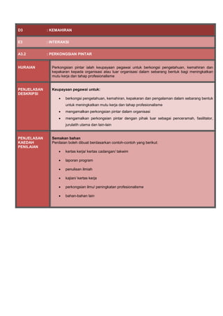 D3 : KEMAHIRAN
E3 : INTERAKSI
A3.2 : PERKONGSIAN PINTAR
HURAIAN Perkongsian pintar ialah keupayaan pegawai untuk berkongsi pengetahuan, kemahiran dan
kepakaran kepada organisasi atau luar organisasi dalam sebarang bentuk bagi meningkatkan
mutu kerja dan tahap profesionalisme
PENJELASAN
DESKRIPSI
Keupayaan pegawai untuk:
 berkongsi pengetahuan, kemahiran, kepakaran dan pengalaman dalam sebarang bentuk
untuk meningkatkan mutu kerja dan tahap profesionalisme
 mengamalkan perkongsian pintar dalam organisasi
 mengamalkan perkongsian pintar dengan pihak luar sebagai penceramah, fasilitator,
jurulatih utama dan lain-lain
PENJELASAN
KAEDAH
PENILAIAN
Semakan bahan
Penilaian boleh dibuat berdasarkan contoh-contoh yang berikut:
 kertas kerja/ kertas cadangan/ takwim
 laporan program
 penulisan ilmiah
 kajian/ kertas kerja
 perkongsian ilmu/ peningkatan profesionalisme
 bahan-bahan lain
 