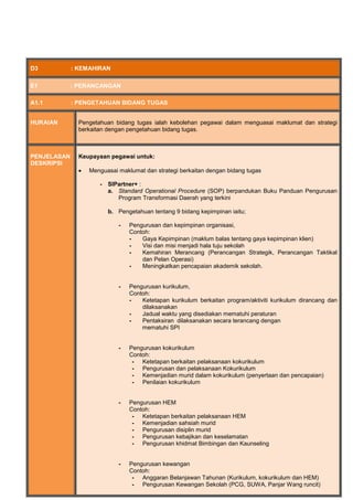 D3 : KEMAHIRAN
E1 : PERANCANGAN
A1.1 : PENGETAHUAN BIDANG TUGAS
HURAIAN Pengetahuan bidang tugas ialah kebolehan pegawai dalam menguasai maklumat dan strategi
berkaitan dengan pengetahuan bidang tugas.
PENJELASAN
DESKRIPSI
Keupayaan pegawai untuk:
 Menguasai maklumat dan strategi berkaitan dengan bidang tugas
- SIPartner+ :
a. Standard Operational Procedure (SOP) berpandukan Buku Panduan Pengurusan
Program Transformasi Daerah yang terkini
b. Pengetahuan tentang 9 bidang kepimpinan iaitu;
- Pengurusan dan kepimpinan organisasi,
Contoh:
- Gaya Kepimpinan (maklum balas tentang gaya kepimpinan klien)
- Visi dan misi menjadi hala tuju sekolah
- Kemahiran Merancang (Perancangan Strategik, Perancangan Taktikal
dan Pelan Operasi)
- Meningkatkan pencapaian akademik sekolah.
- Pengurusan kurikulum,
Contoh:
- Ketetapan kurikulum berkaitan program/aktiviti kurikulum dirancang dan
dilaksanakan
- Jadual waktu yang disediakan mematuhi peraturan
- Pentaksiran dilaksanakan secara terancang dengan
mematuhi SPI
- Pengurusan kokurikulum
Contoh:
- Ketetapan berkaitan pelaksanaan kokurikulum
- Pengurusan dan pelaksanaan Kokurikulum
- Kemenjadian murid dalam kokurikulum (penyertaan dan pencapaian)
- Penilaian kokurikulum
- Pengurusan HEM
Contoh:
- Ketetapan berkaitan pelaksanaan HEM
- Kemenjadian sahsiah murid
- Pengurusan disiplin murid
- Pengurusan kebajikan dan keselamatan
- Pengurusan khidmat Bimbingan dan Kaunseling
- Pengurusan kewangan
Contoh:
- Anggaran Belanjawan Tahunan (Kurikulum, kokurikulum dan HEM)
- Pengurusan Kewangan Sekolah (PCG, SUWA, Panjar Wang runcit)
 