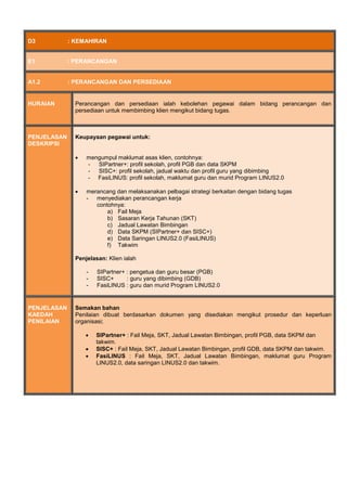 D3 : KEMAHIRAN
E1 : PERANCANGAN
A1.2 : PERANCANGAN DAN PERSEDIAAN
HURAIAN Perancangan dan persediaan ialah kebolehan pegawai dalam bidang perancangan dan
persediaan untuk membimbing klien mengikut bidang tugas.
PENJELASAN
DESKRIPSI
Keupayaan pegawai untuk:
 mengumpul maklumat asas klien, contohnya:
- SIPartner+: profil sekolah, profil PGB dan data SKPM
- SISC+: profil sekolah, jadual waktu dan profil guru yang dibimbing
- FasiLINUS: profil sekolah, maklumat guru dan murid Program LINUS2.0
 merancang dan melaksanakan pelbagai strategi berkaitan dengan bidang tugas
- menyediakan perancangan kerja
contohnya:
a) Fail Meja
b) Sasaran Kerja Tahunan (SKT)
c) Jadual Lawatan Bimbingan
d) Data SKPM (SIPartner+ dan SISC+)
e) Data Saringan LINUS2.0 (FasiLINUS)
f) Takwim
Penjelasan: Klien ialah
- SIPartner+ : pengetua dan guru besar (PGB)
- SISC+ : guru yang dibimbing (GDB)
- FasiLINUS : guru dan murid Program LINUS2.0
PENJELASAN
KAEDAH
PENILAIAN
Semakan bahan
Penilaian dibuat berdasarkan dokumen yang disediakan mengikut prosedur dan keperluan
organisasi;
 SIPartner+ : Fail Meja, SKT, Jadual Lawatan Bimbingan, profil PGB, data SKPM dan
takwim.
 SISC+ : Fail Meja, SKT, Jadual Lawatan Bimbingan, profil GDB, data SKPM dan takwim.
 FasiLINUS : Fail Meja, SKT, Jadual Lawatan Bimbingan, maklumat guru Program
LINUS2.0, data saringan LINUS2.0 dan takwim.
 