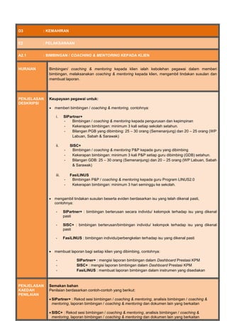 D3 : KEMAHIRAN
E2 : PELAKSANAAN
A2.1 : BIMBINGAN / COACHING & MENTORING KEPADA KLIEN
HURAIAN Bimbingan/ coaching & mentoring kepada klien ialah kebolehan pegawai dalam memberi
bimbingan, melaksanakan coaching & mentoring kepada klien, mengambil tindakan susulan dan
membuat laporan.
PENJELASAN
DESKRIPSI
Keupayaan pegawai untuk:
 memberi bimbingan / coaching & mentoring, contohnya:
i. SIPartner+
- Bimbingan / coaching & mentoring kepada pengurusan dan kepimpinan
- Kekerapan bimbingan: minimum 3 kali setiap sekolah setahun.
- Bilangan PGB yang dibimbing: 25 – 30 orang (Semenanjung) dan 20 – 25 orang (WP
Labuan, Sabah & Sarawak)
ii. SISC+
- Bimbingan / coaching & mentoring P&P kepada guru yang dibimbing
- Kekerapan bimbingan: minimum 3 kali P&P setiap guru dibimbing (GDB) setahun.
- Bilangan GDB: 25 – 30 orang (Semenanjung) dan 20 – 25 orang (WP Labuan, Sabah
& Sarawak)
iii. FasiLINUS
- Bimbingan P&P / coaching & mentoring kepada guru Program LINUS2.0
- Kekerapan bimbingan: minimum 3 hari seminggu ke sekolah.
 mengambil tindakan susulan beserta eviden berdasarkan isu yang telah dikenal pasti,
contohnya:
- SIPartner+ : bimbingan berterusan secara individu/ kelompok terhadap isu yang dikenal
pasti
- SISC+ : bimbingan berterusan/bimbingan individu/ kelompok terhadap isu yang dikenal
pasti
- FasiLINUS : bimbingan individu/perbengkelan terhadap isu yang dikenal pasti
 membuat laporan bagi setiap klien yang dibimbing, contohnya:
- SIPartner+ : mengisi laporan bimbingan dalam Dashboard Prestasi KPM
- SISC+ : mengisi laporan bimbingan dalam Dashboard Prestasi KPM
- FasiLINUS : membuat laporan bimbingan dalam instrumen yang disediakan
PENJELASAN
KAEDAH
PENILAIAN
Semakan bahan
Penilaian berdasarkan contoh-contoh yang berikut:
 SIPartner+ : Rekod sesi bimbingan / coaching & mentoring, analisis bimbingan / coaching &
mentoring, laporan bimbingan / coaching & mentoring dan dokumen lain yang berkaitan
 SISC+ : Rekod sesi bimbingan / coaching & mentoring, analisis bimbingan / coaching &
mentoring, laporan bimbingan / coaching & mentoring dan dokumen lain yang berkaitan
 