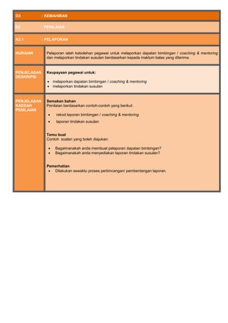 D3 : KEMAHIRAN
E3 : PENILAIAN
A3.1 : PELAPORAN
HURAIAN Pelaporan ialah kebolehan pegawai untuk melaporkan dapatan bimbingan / coaching & mentoring
dan melaporkan tindakan susulan berdasarkan kepada maklum balas yang diterima.
PENJELASAN
DESKRIPSI
Keupayaan pegawai untuk:
 melaporkan dapatan bimbingan / coaching & mentoring
 melaporkan tindakan susulan
PENJELASAN
KAEDAH
PENILAIAN
Semakan bahan
Penilaian berdasarkan contoh-contoh yang berikut:
 rekod laporan bimbingan / coaching & mentoring
 laporan tindakan susulan
Temu bual
Contoh soalan yang boleh diajukan:
 Bagaimanakah anda membuat pelaporan dapatan bimbingan?
 Bagaimanakah anda menyediakan laporan tindakan susulan?
Pemerhatian
 Dilakukan sewaktu proses perbincangan/ pembentangan laporan.
 
