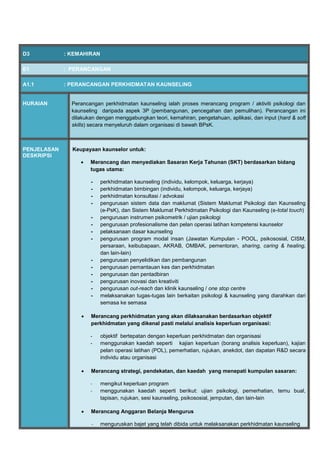 D3 : KEMAHIRAN
E1 : PERANCANGAN
A1.1 : PERANCANGAN PERKHIDMATAN KAUNSELING
HURAIAN Perancangan perkhidmatan kaunseling ialah proses merancang program / aktiviti psikologi dan
kaunseling daripada aspek 3P (pembangunan, pencegahan dan pemulihan). Perancangan ini
dilakukan dengan menggabungkan teori, kemahiran, pengetahuan, aplikasi, dan input (hard & soft
skills) secara menyeluruh dalam organisasi di bawah BPsK.
PENJELASAN
DESKRIPSI
Keupayaan kaunselor untuk:
 Merancang dan menyediakan Sasaran Kerja Tahunan (SKT) berdasarkan bidang
tugas utama:
- perkhidmatan kaunseling (individu, kelompok, keluarga, kerjaya)
- perkhidmatan bimbingan (individu, kelompok, keluarga, kerjaya)
- perkhidmatan konsultasi / advokasi
- pengurusan sistem data dan maklumat (Sistem Maklumat Psikologi dan Kaunseling
(e-PsK), dan Sistem Maklumat Perkhidmatan Psikologi dan Kaunseling (e-total touch)
- pengurusan instrumen psikometrik / ujian psikologi
- pengurusan profesionalisme dan pelan operasi latihan kompetensi kaunselor
- pelaksanaan dasar kaunseling
- pengurusan program modal insan (Jawatan Kumpulan - POOL, psikososial, CISM,
persaraan, keibubapaan, AKRAB, OMBAK, pementoran, sharing, caring & healing,
dan lain-lain)
- pengurusan penyelidikan dan pembangunan
- pengurusan pemantauan kes dan perkhidmatan
- pengurusan dan pentadbiran
- pengurusan inovasi dan kreativiti
- pengurusan out-reach dan klinik kaunseling / one stop centre
- melaksanakan tugas-tugas lain berkaitan psikologi & kaunseling yang diarahkan dari
semasa ke semasa
 Merancang perkhidmatan yang akan dilaksanakan berdasarkan objektif
perkhidmatan yang dikenal pasti melalui analisis keperluan organisasi:
- objektif bertepatan dengan keperluan perkhidmatan dan organisasi
- menggunakan kaedah seperti kajian keperluan (borang analisis keperluan), kajian
pelan operasi latihan (POL), pemerhatian, rujukan, anekdot, dan dapatan R&D secara
individu atau organisasi
 Merancang strategi, pendekatan, dan kaedah yang menepati kumpulan sasaran:
- mengikut keperluan program
- menggunakan kaedah seperti berikut: ujian psikologi, pemerhatian, temu bual,
tapisan, rujukan, sesi kaunseling, psikososial, jemputan, dan lain-lain
 Merancang Anggaran Belanja Mengurus
- menguruskan bajet yang telah dibida untuk melaksanakan perkhidmatan kaunseling
 