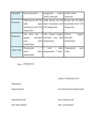 Matematik        bahasa matematik            penggunaan          simbol- simbol-simbol
                                             simbol matematik             matematik
                 Tidak percaya diri dan Tidak percaya diri tapi Percaya diri dan dapat
Presentasi
                 tidak               dapat dapat menjelaskan hasil menjelaskan hasil LKS
                 menjelaskan hasil LKS LKS dengan jelas                   dengan jelas
                 dengan jelas
                 Ada     lebih     dari   3 Ada 1 sampai 3 anggota Seluruh                 anggota
Kerjasama
                 anggota          kelompok kelompok       yang     tidak kelompok
                 yang                 tidak berpartisipasi                berpartisipasi
                 berpartisipasi
                 Pengumpulan         >    7 1    menit       <    waktu Pengumpulan           tepat
Tepat waktu
                 menit               waktu pengumpulan < 7 menit          waktu
                 pengumpulan



       Nilai =




                                                                  Jakarta, 28 Desember 2012

Mengetahui,

Kepala Sekolah                                                    Guru Mata Pelajaran Matematika




Nurmalianis M.Pd                                                  Ester Nasution S.Pd

NIP:109017000053                                                  NIP: 123456789012
 