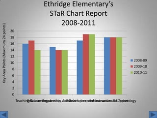 EthridgeElementary’sSTaR Chart Report2008-2011Key Area Points (Maximum 24 points)
