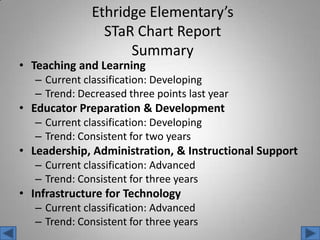 EthridgeElementary’sSTaR Chart ReportSummaryTeaching and LearningCurrent classification: Developing Trend: Decreased three points last yearEducator Preparation & DevelopmentCurrent classification: DevelopingTrend: Consistent for two yearsLeadership, Administration, & Instructional SupportCurrent classification: AdvancedTrend: Consistent for three yearsInfrastructure for TechnologyCurrent classification: AdvancedTrend: Consistent for three years