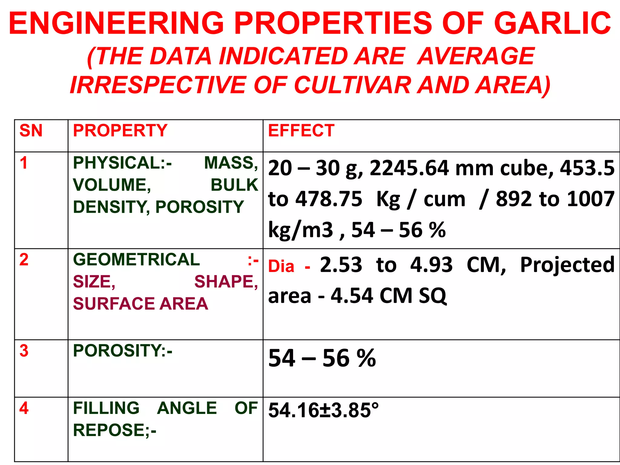 SN PROPERTY EFFECT
1 PHYSICAL:- MASS,
VOLUME, BULK
DENSITY, POROSITY
20 – 30 g, 2245.64 mm cube, 453.5
to 478.75 Kg / cum / 892 to 1007
kg/m3 , 54 – 56 %
2 GEOMETRICAL :-
SIZE, SHAPE,
SURFACE AREA
Dia - 2.53 to 4.93 CM, Projected
area - 4.54 CM SQ
3 POROSITY:-
54 – 56 %
4 FILLING ANGLE OF
REPOSE;-
54.16±3.85°
ENGINEERING PROPERTIES OF GARLIC
(THE DATA INDICATED ARE AVERAGE
IRRESPECTIVE OF CULTIVAR AND AREA)
 