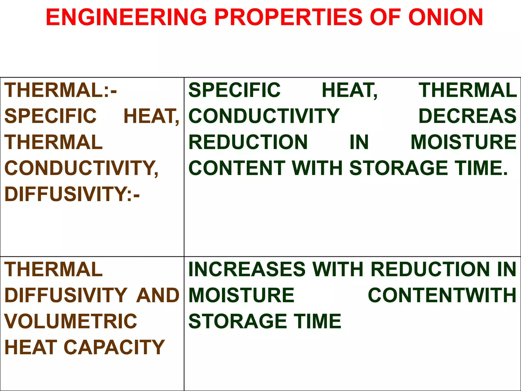 THERMAL:-
SPECIFIC HEAT,
THERMAL
CONDUCTIVITY,
DIFFUSIVITY:-
SPECIFIC HEAT, THERMAL
CONDUCTIVITY DECREAS
REDUCTION IN MOISTURE
CONTENT WITH STORAGE TIME.
THERMAL
DIFFUSIVITY AND
VOLUMETRIC
HEAT CAPACITY
INCREASES WITH REDUCTION IN
MOISTURE CONTENTWITH
STORAGE TIME
ENGINEERING PROPERTIES OF ONION
 