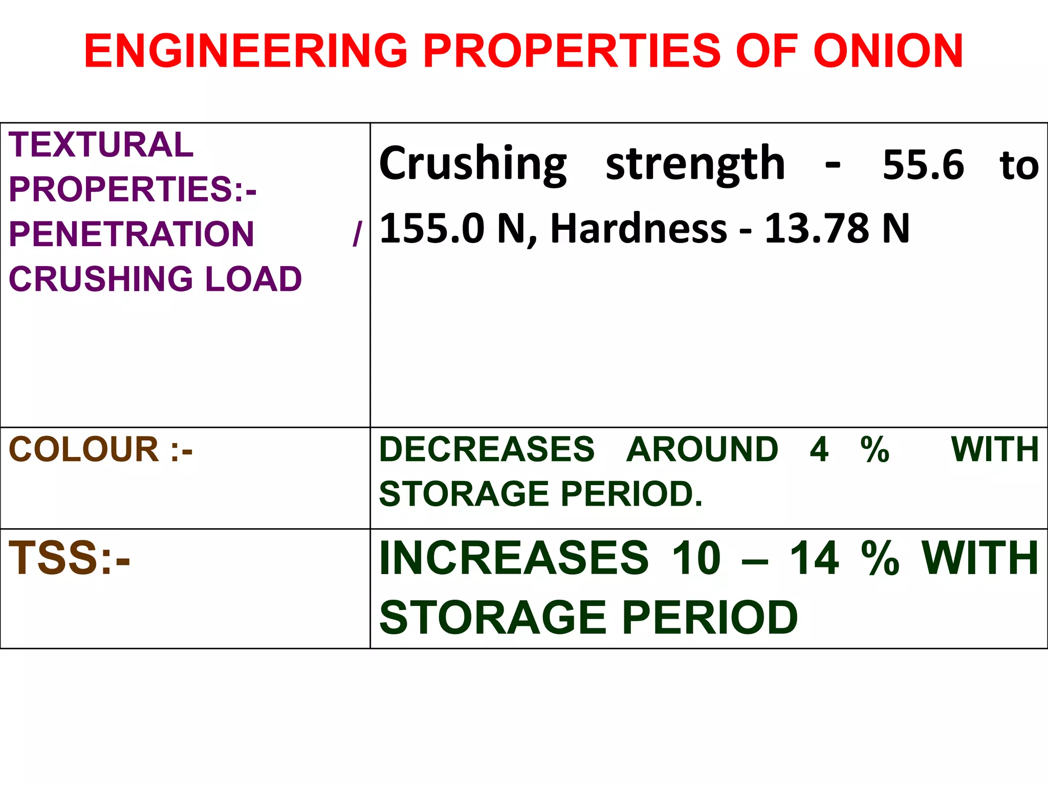 TEXTURAL
PROPERTIES:-
PENETRATION /
CRUSHING LOAD
Crushing strength - 55.6 to
155.0 N, Hardness - 13.78 N
COLOUR :- DECREASES AROUND 4 % WITH
STORAGE PERIOD.
TSS:- INCREASES 10 – 14 % WITH
STORAGE PERIOD
ENGINEERING PROPERTIES OF ONION
 