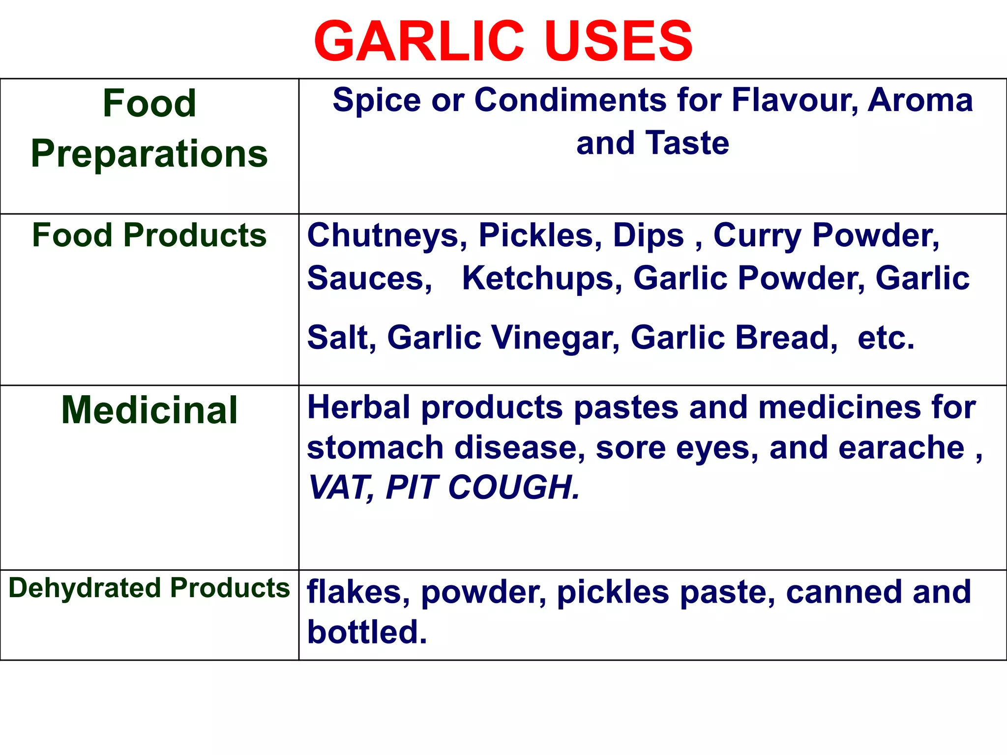 GARLIC USES
Food
Preparations
Spice or Condiments for Flavour, Aroma
and Taste
Food Products Chutneys, Pickles, Dips , Curry Powder,
Sauces, Ketchups, Garlic Powder, Garlic
Salt, Garlic Vinegar, Garlic Bread, etc.
Medicinal Herbal products pastes and medicines for
stomach disease, sore eyes, and earache ,
VAT, PIT COUGH.
Dehydrated Products flakes, powder, pickles paste, canned and
bottled.
 