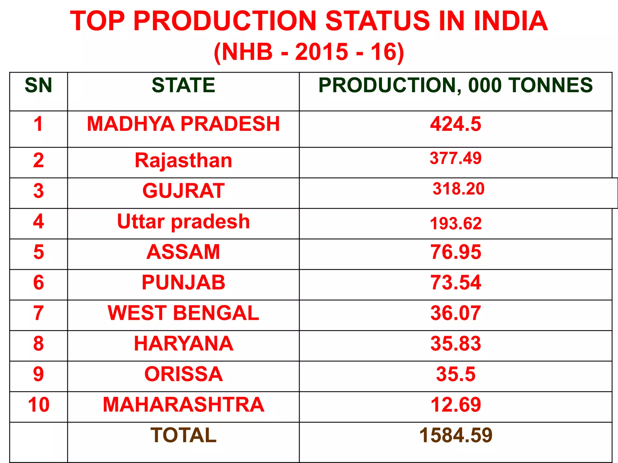 TOP PRODUCTION STATUS IN INDIA
(NHB - 2015 - 16)
SN STATE PRODUCTION, 000 TONNES
1 MADHYA PRADESH 424.5
2 Rajasthan 377.49
3 GUJRAT 318.20
4 Uttar pradesh 193.62
5 ASSAM 76.95
6 PUNJAB 73.54
7 WEST BENGAL 36.07
8 HARYANA 35.83
9 ORISSA 35.5
10 MAHARASHTRA 12.69
TOTAL 1584.59
 