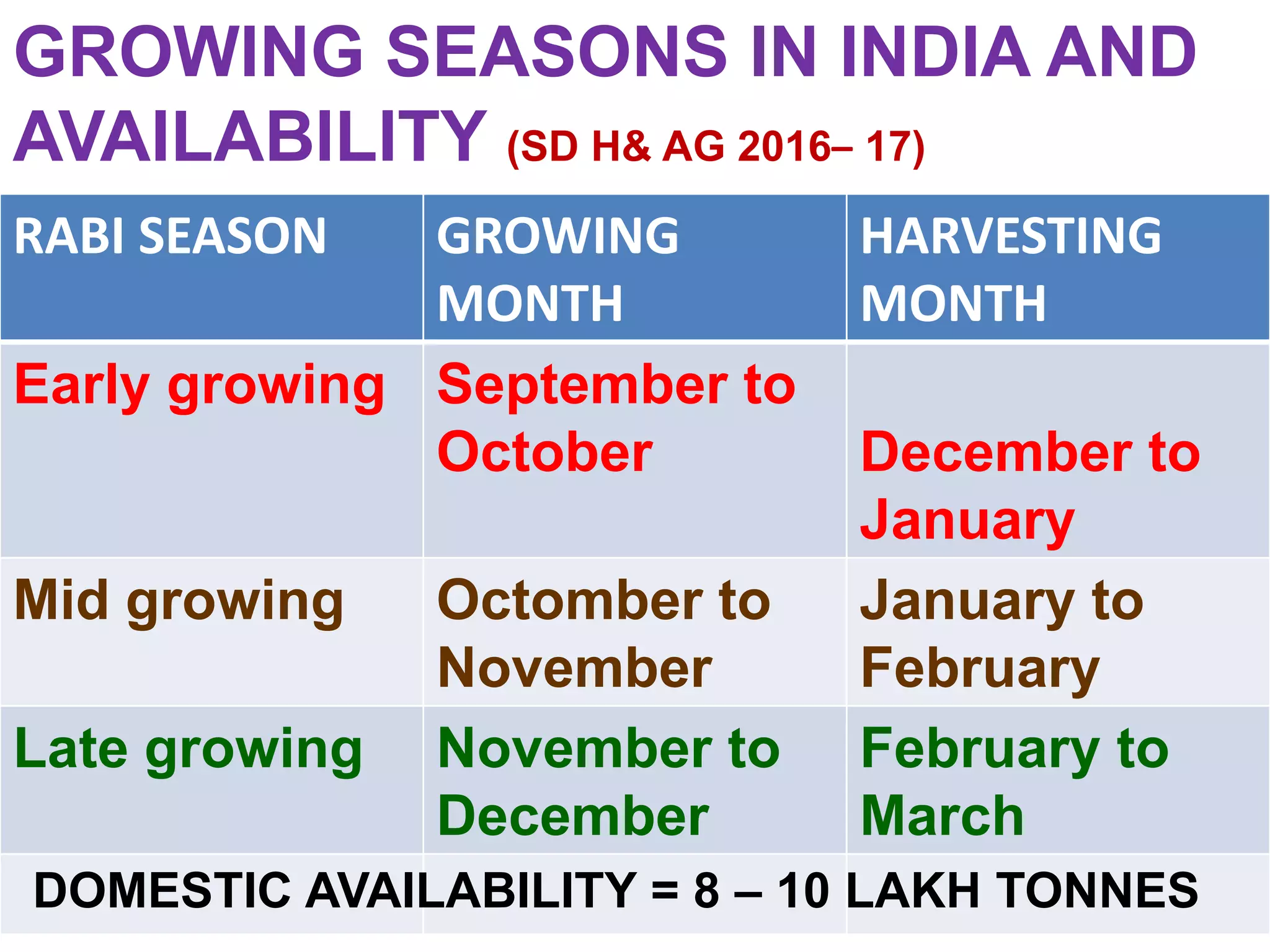 GROWING SEASONS IN INDIA AND
AVAILABILITY (SD H& AG 2016– 17)
RABI SEASON GROWING
MONTH
HARVESTING
MONTH
Early growing September to
October December to
January
Mid growing Octomber to
November
January to
February
Late growing November to
December
February to
March
DOMESTIC AVAILABILITY = 8 – 10 LAKH TONNES
 
