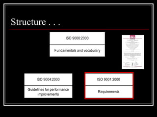 Structure . . .
                             ISO 9000:2000


                     Fundamentals and vocabulary




          ISO 9004:2000                       ISO 9001:2000

     Guidelines for performance
                                              Requirements
           improvements
 