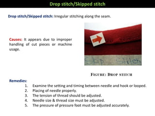 Drop stitch/Skipped stitch: Irregular stitching along the seam.
Remedies:
1. Examine the setting and timing between needle and hook or looped.
2. Placing of needle properly.
3. The tension of thread should be adjusted.
4. Needle size & thread size must be adjusted.
5. The pressure of pressure foot must be adjusted accurately.
Drop stitch/Skipped stitch
Causes: It appears due to improper
handling of cut pieces or machine
usage.
 