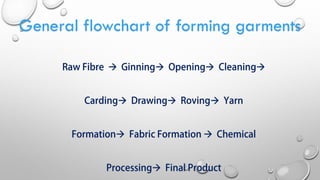 Garware Rope Manufacturing Process Flow Chart.pdf GARMENT FROM FIBRE.pdf