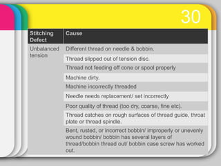 Incorrect Stitching Patterns By Operators Garment inspection | PDF