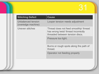 Incorrect Stitching Patterns By Operators Garment inspection | PDF