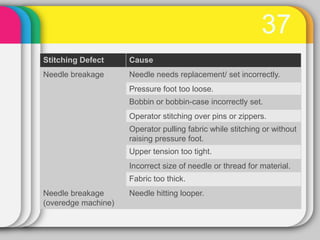 Incorrect Stitching Patterns By Operators Garment inspection | PDF