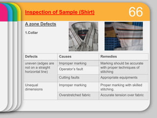 Inspection of Sample (Shirt)                               65
A zone Defects
4. Pocket




Defects            Causes      ...