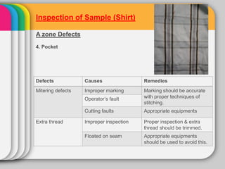 Inspection of Sample (Shirt)                                       72
 B zone Defects
 1. Armhole




Defects           Ca...