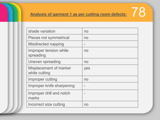 Analysis of garment 1 as per finishing room defects:


Thread not trimmed                         yes
Seam tear           ...