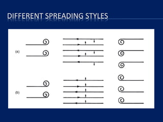 DIFFERENT SPREADING STYLES
 