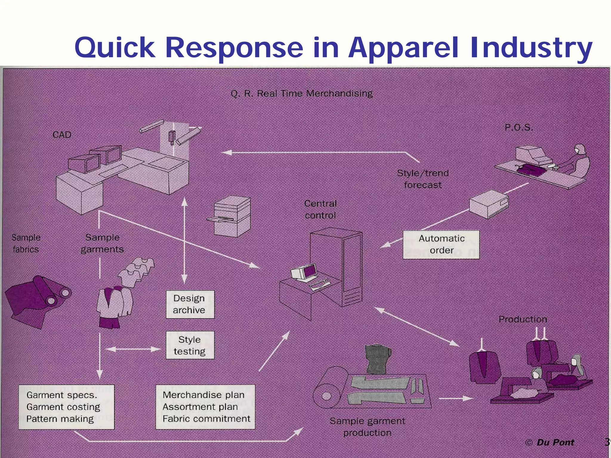 Institute of Textiles and Clothing 29
Quick Response in Apparel Industry
39
 