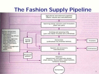 Institute of Textiles and Clothing 16
The Fashion Supply Pipeline
1
 