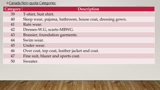 Canada Non-quota Categories:
11/14/2018
Category Description
39 T-shirt, Suit shirt.
40 Sleep wear, pajama, bathroom, house coat, dressing gown.
41 Rain wear.
42 Dresses-W.G, scarts-MBWG.
43 Brassier, foundation garments.
44 Swim wear.
45 Under wear.
46 Over coat, top coat, leather jacket and coat.
47 Fine suit, blazer and sports coat.
50 Sweater.
 
