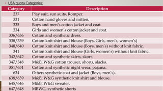 • USA quota Categories:
11/14/2018
Category Description
237 Play suit, sun suits, Romper.
331 Cotton hand gloves and mitten.
335 Boys and men’s cotton jacket and coat.
334 Girls and women’s cotton jacket and coat.
336/636 Cotton and synthetic dress.
338/339 Cotton knit shirt and blouse (Boys, Girls, men’s, women’s)
340/640 Cotton knit shirt and blouse (Boys, men’s) without knit fabric.
341 Cotton knit shirt and blouse (Girls, women’s) without knit fabric.
342/642 Cotton and synthetic skirts, skort.
347/348 M&B, W&G cotton trouser, shorts, slacks.
351/651 Cotton and synthetic night wear, pajama.
634 Others synthetic coat and jacket (Boys, men’s).
638/639 M&B, W&G synthetic knit shirt and blouse.
645/646 M&B, W&G sweater.
647/648 MBWG, synthetic shorts
 