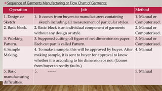 Sequence of Garments Manufacturing or Flow Chart of Garments:
11/14/2018
Operation Job Method
1. Design or
Sketch
1. It comes from buyers to manufacturers containing
sketch including all measurement of particular styles.
1. Manual or
Computerized.
2. Basic block. 2. Basic block is an individual component of garments
without any design or style.
2. Manual or
Computerized.
3. Working
Pattern.
3. Supposed cutting off figure of net dimension on paper.
Each cut part is called Pattern.
3. Manual or
Computerized.
4. Sample
Making.
4. To make a sample, this will be approved by buyer. After
making sample, it is sent to buyer for approval to know
whether it is according to his dimension or not. (Comes
from buyer to rectify faults.)
4. Manual
5. Basic
manufacturing
difficulties.
5. ----- 5. Manual
 