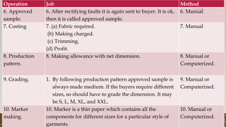 Operation Job Method
6. Approved
sample.
6. After rectifying faults it is again sent to buyer. It is ok,
then it is called approved sample.
6. Manual
7. Costing 7. (a) Fabric required.
(b) Making charged.
(c) Trimming.
(d) Profit.
7. Manual
8. Production
pattern.
8. Making allowance with net dimension. 8. Manual or
Computerized.
9. Grading. 1. By following production pattern approved sample is
always made medium. If the buyers require different
sizes, so should have to grade the dimension. It may
be S, L, M, XL, and XXL.
9. Manual or
Computerized.
10. Marker
making.
10. Marker is a thin paper which contains all the
components for different sizes for a particular style of
garments.
10. Manual or
Computerized.
11/14/2018
 