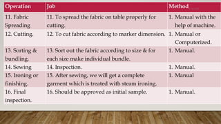 Operation Job Method
11. Fabric
Spreading
11. To spread the fabric on table properly for
cutting.
1. Manual with the
help of machine.
12. Cutting. 12. To cut fabric according to marker dimension. 1. Manual or
Computerized.
13. Sorting &
bundling.
13. Sort out the fabric according to size & for
each size make individual bundle.
1. Manual.
14. Sewing 14. Inspection. 1. Manual.
15. Ironing or
finishing.
15. After sewing, we will get a complete
garment which is treated with steam ironing.
1. Manual
16. Final
inspection.
16. Should be approved as initial sample. 1. Manual.
11/14/2018
 