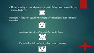  Delay: A delay occurs when some undesired able even prevent the next
planned activity.
Transport: A transport occurs when there are movements from one place
to another.
Combined activities Operation & quality check
Combined activities Quality check then operation
 