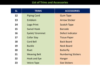 List of Trims and Accessories
SL TRIMS ACCESSORIES
12 Piping Cord Gum Tape
13 Emblem Arrow Sticker
14 Logo Print Scotch Tape
15 Swivel Hook Barcode
16 Eyelet/ Grommet Defect Indicator
17 Collar Stay Tissue Paper
18 Cord Bell Back Board
19 Buckle Neck Board
20 Rivet Butterfly
21 Weaving Belt Numbering Stickers
22 Hook and Eye Hanger
23 Velcro Tape Size Stickers
 