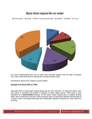 M u h a m m a d S a j j a d ( M e c h a n i c a l E n g i n e e r ) Muhammad_sajjad@yahoo.com
For more understanding here use an order main activities diagram with the help of required
time. Here, need more time for sewing then costing an export order.
According to require time, diagram is given bellow:
Sample of Critical Path or TNA:
Generally TNA or Critical path method sheet has two main Columns. To make this sheet, need
one action or activities and another is duration or plane dates column. TNA sheet is very
important for a merchandiser because of this sheet, easily making daily or weekly working
tasks. Now I would like to discuss a time and action plan or critical path calendar with the help of
a buyer’s view. In the below discussed the Critical path calendar to perform an order within the
to-do list.
 
