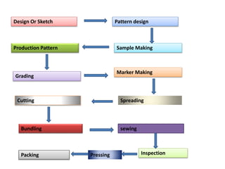 Design Or Sketch Pattern design
Sample MakingProduction Pattern
Grading
Marker Making
SpreadingCutting
Bundling sewing
InspectionPressingPacking
 